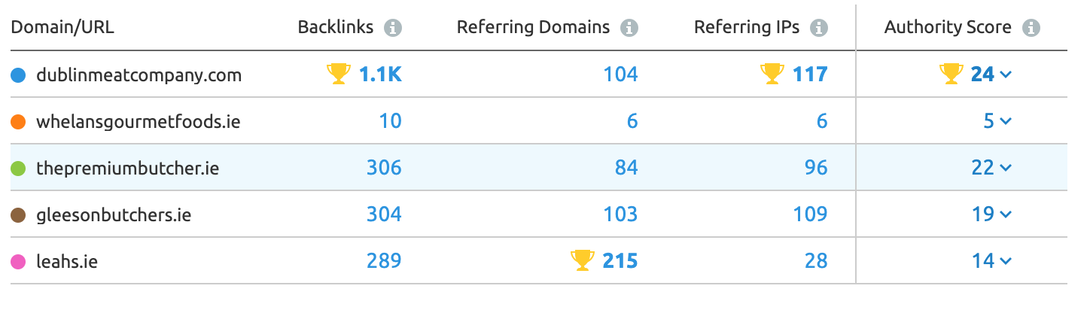 SEMrush tool display competitors domain, backlinks, referring domains and IPs and authority score